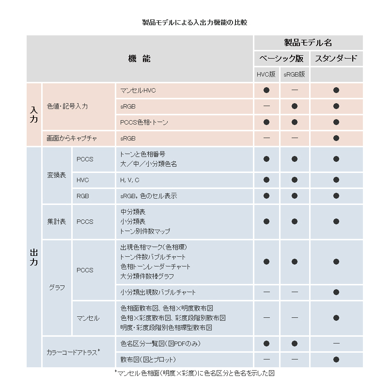 PCCS�F�ʏW�v�\�t�g PCCS Color Calc